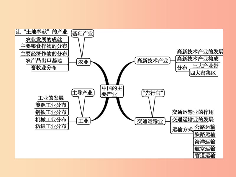 八年级地理上册第四章中国的主要产业本章整合课件新版湘教版.ppt_第2页