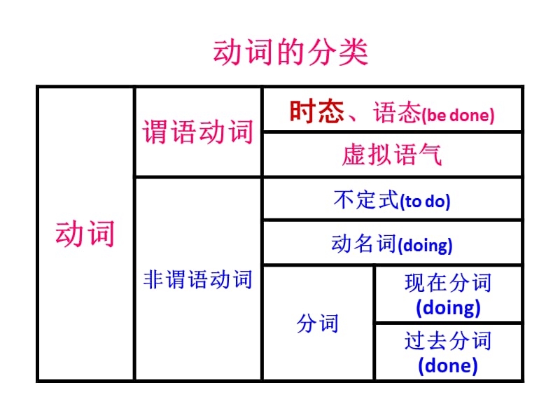 《高三总复习动词时态》PPT课件.ppt_第2页