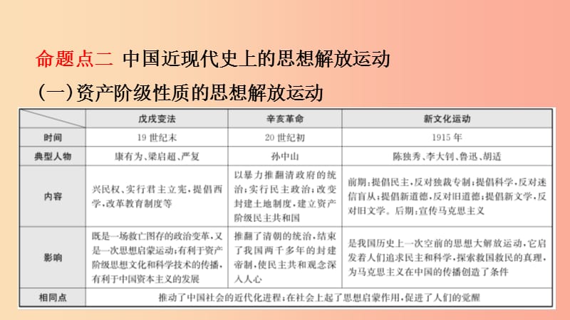 山东省济南市2019年中考历史总复习 专题七 中外历史上的思想解放运动课件.ppt_第3页