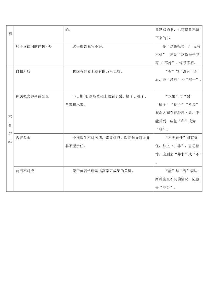 2019-2020年中考语文总复习第一部分基础第四章句子一、常见病句类型素材.doc_第3页