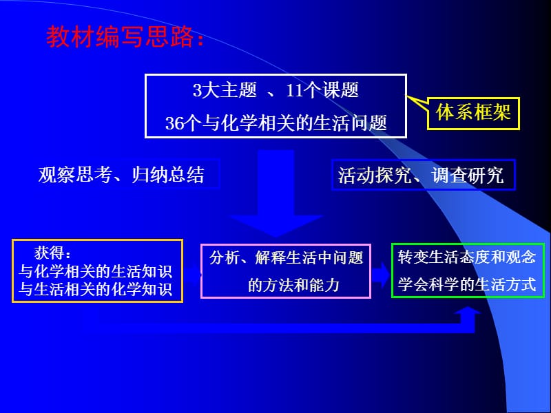 人教版高中化学选修1与生活教材分析人教版.ppt_第2页