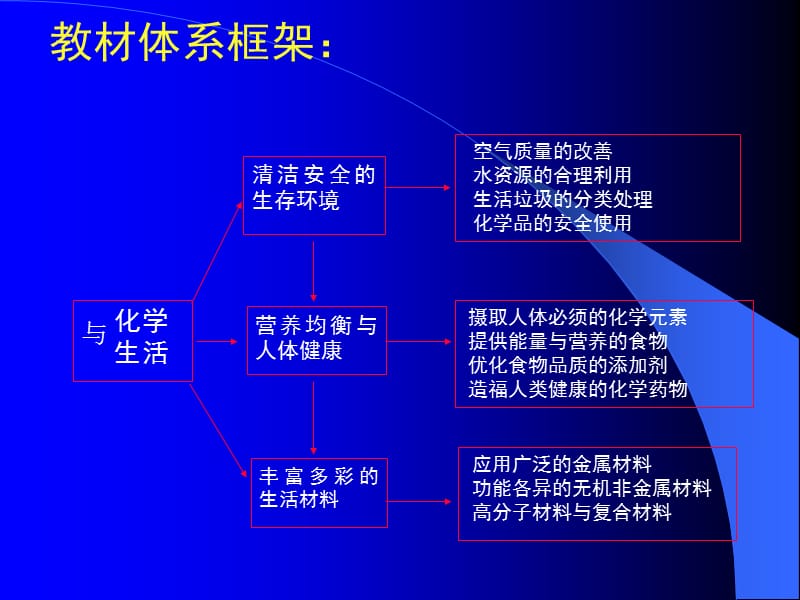 人教版高中化学选修1与生活教材分析人教版.ppt_第3页