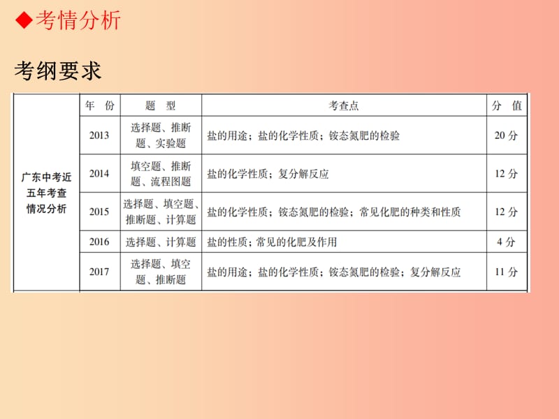 广东省2019年中考化学复习 第一部分 身边的化学物质 第八节 盐和化肥课件.ppt_第3页