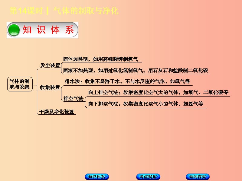 北京市2019年中考化学基础复习方案 主题五 科学探究 第14课时 气体的制取与净化课件.ppt_第2页