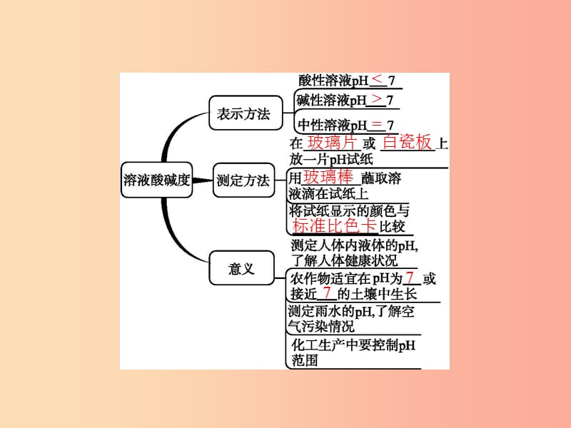 九年级化学下册 第十单元 酸和碱 课题2 酸和碱的中和反应 第2课时 溶液酸碱度的表示方法—pH 新人教版.ppt_第2页