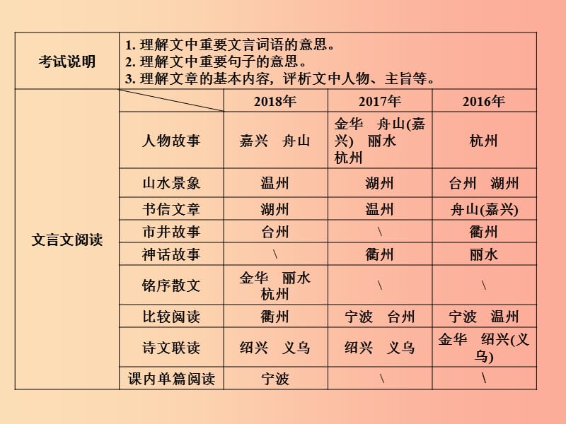 浙江省2019中考语文 第三篇 古诗文阅读 专题二 文言文阅读复习课件.ppt_第3页