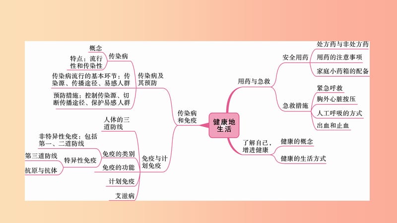 2019中考生物总复习 第一部分 基础考点巩固 第八单元 健康地生活 第一 二 三章 健康地生活课件.ppt_第2页