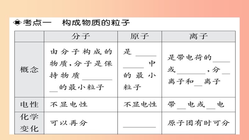 2019年中考化学总复习 第一轮复习 系统梳理 夯基固本 第5讲 构成物质的粒子课件.ppt_第3页