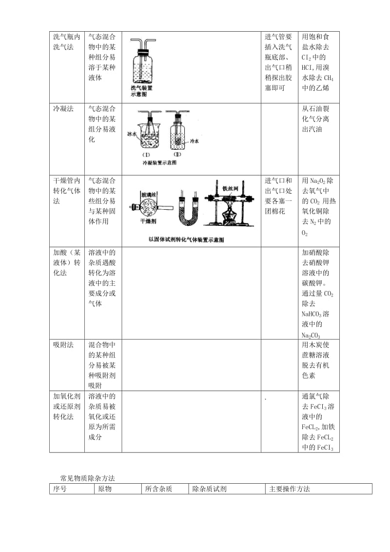 2019-2020年高考化学化学实验复习 物质的分离与提纯学案（第9、10课时）.doc_第3页