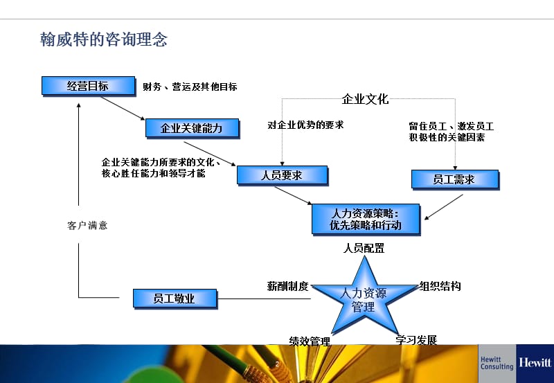 人力资源诊断与职位分析(翰威特).ppt_第2页