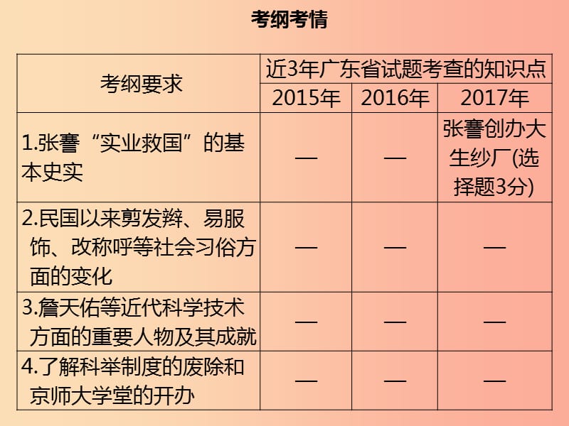 广东省2019中考历史复习第二部分中国近代史第6讲近代经济和社会生活科学技术与思想文化课件.ppt_第3页