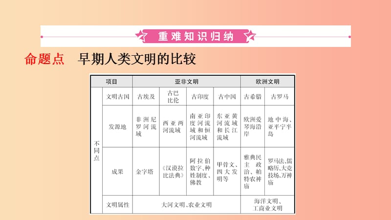 山东省2019年中考历史一轮复习 世界史 第十六单元 古代亚非文明和欧洲文明课件.ppt_第2页