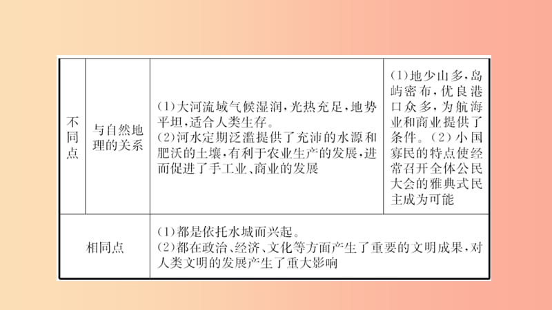 山东省2019年中考历史一轮复习 世界史 第十六单元 古代亚非文明和欧洲文明课件.ppt_第3页