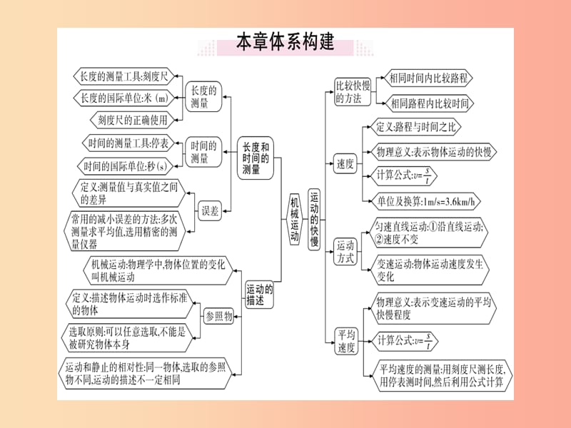 广东专用2019年八年级物理上册第一章机械运动小结与复习习题课件 新人教版.ppt_第1页