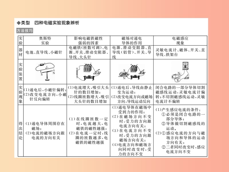 九年级物理全册 专题二 四种电磁现象辨析习题课件 （新版）沪科版.ppt_第2页