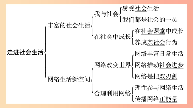 宁夏2019中考政治 第4篇 知识梳理 八上 第1单元 走进社会生活复习课件.ppt_第3页