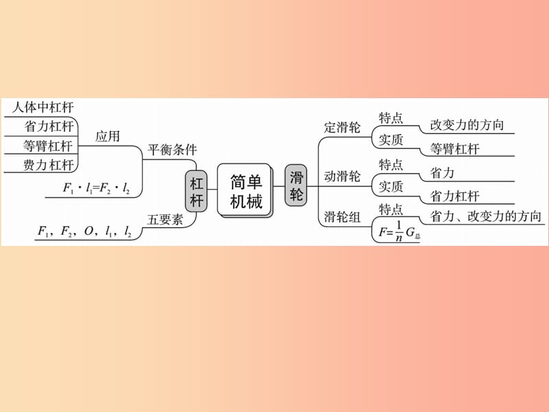 2019年中考科学总复习 第21讲 简单机械（精讲）课件.ppt_第3页