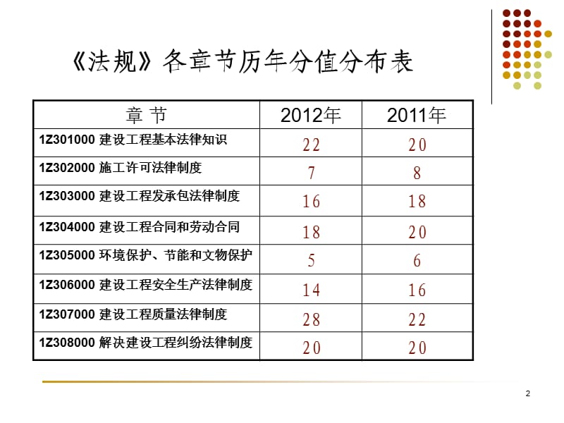 建法规冲刺讲授(答案).ppt_第2页