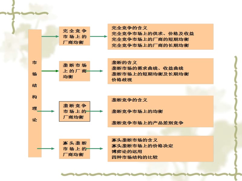 厂商行为理论市场结构理论.ppt_第2页