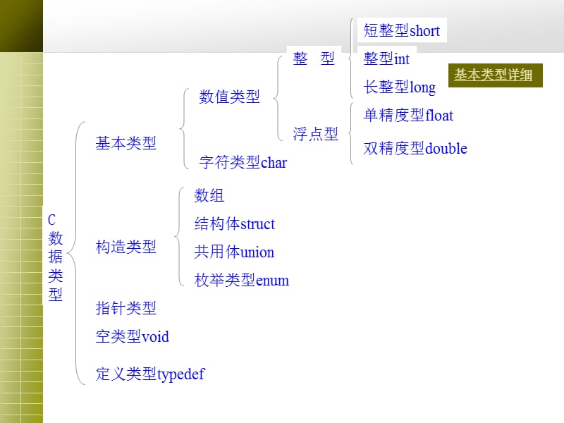 C语言-数据类型及其运算.ppt_第3页