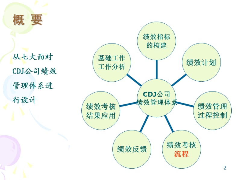 CDJ公司绩效管理体系(9月30日修改版).ppt_第2页