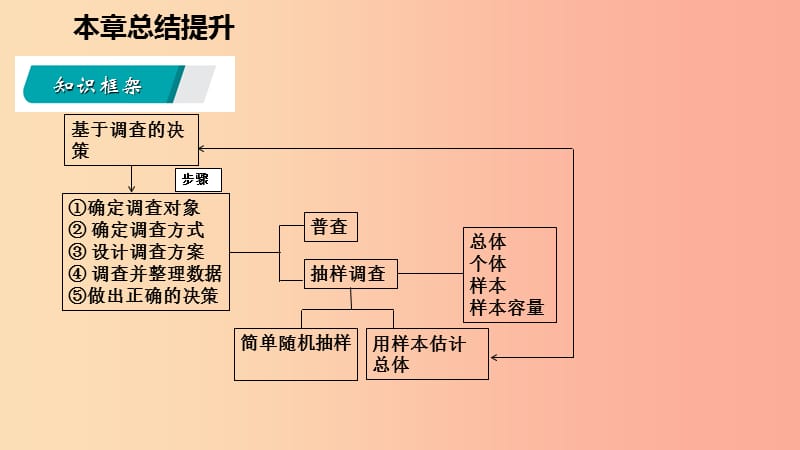 九年级数学下册 第28章 样本与总体本章总结提升导学课件 （新版）华东师大版.ppt_第3页