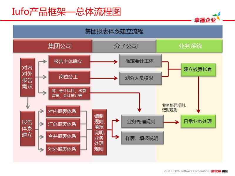 NC57产品培训-集团报表.ppt_第3页