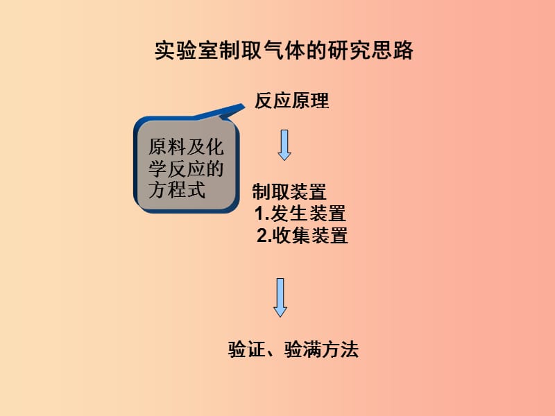 九年级化学上册 第六单元 碳和碳的氧化物 课题2 二氧化碳制取的研究课件1 新人教版.ppt_第2页