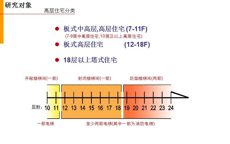 中建国际CCDI-高层住宅公共交通空间探讨.ppt_第2页