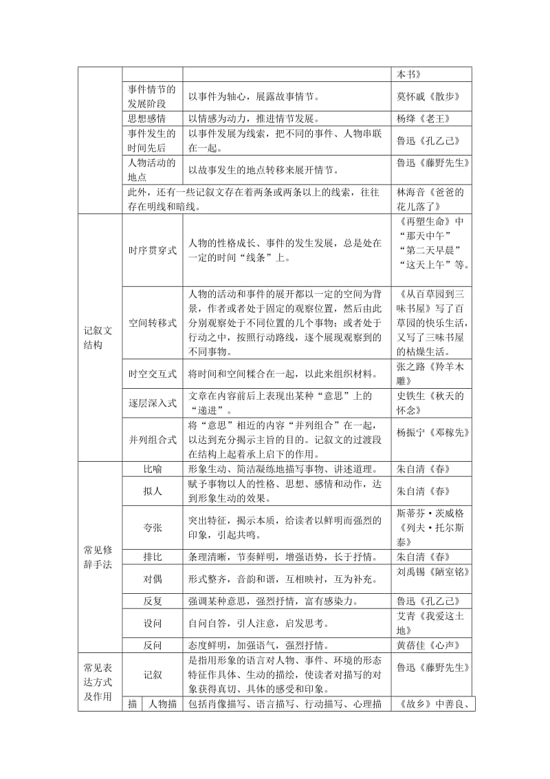 2019-2020年中考语文 第三部分 现代文阅读 专题一 记叙文阅读文体知识梳理.doc_第2页