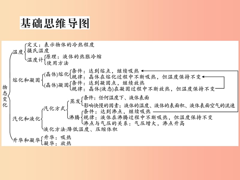 2019届中考物理 第一轮 考点系统复习 第3讲 温度 物态变化课件.ppt_第2页