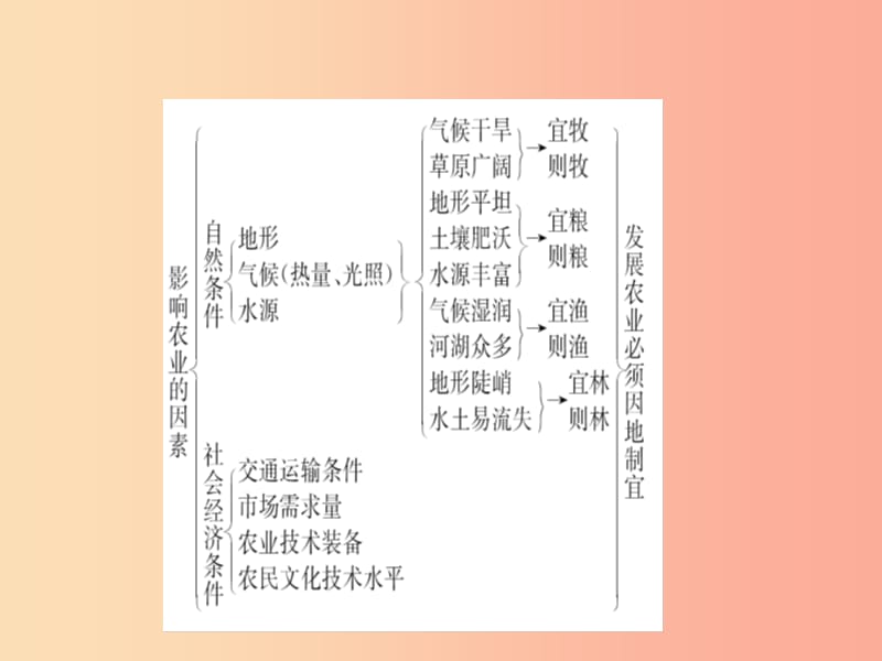 2019年中考地理七上第四章中国的经济发展第2课时复习课件.ppt_第3页