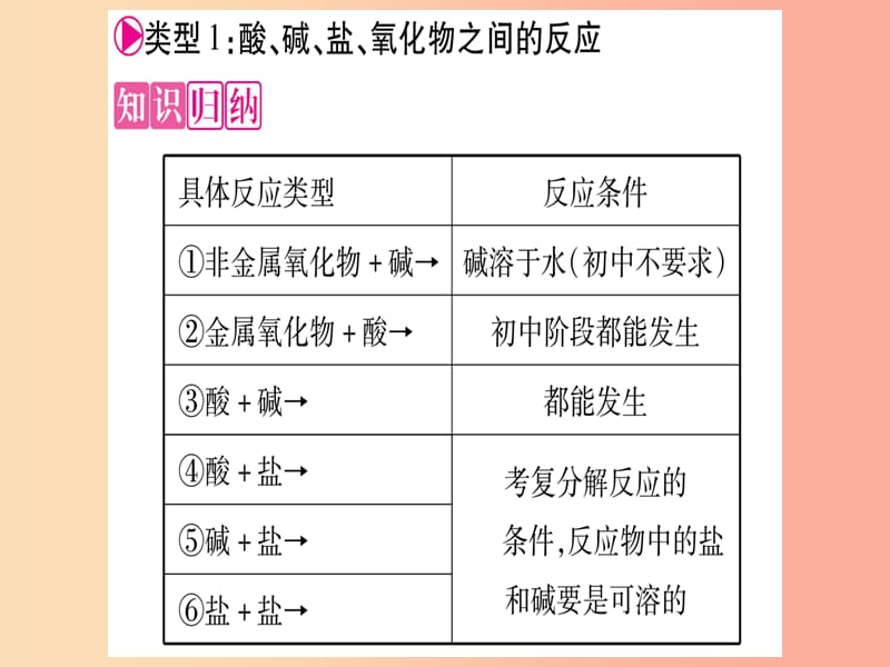 九年级化学全册 第8单元 海水中的化学 小专题五 酸、碱、盐、氧化物之间的反应及应用习题课件 鲁教版.ppt_第2页