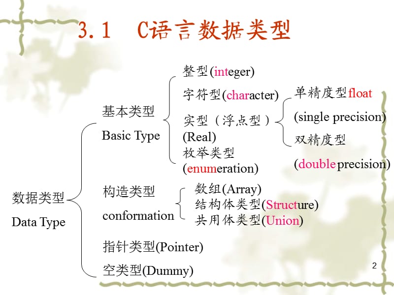 C语言程序设计2第3章-数据类型、运算与表达式.ppt_第2页