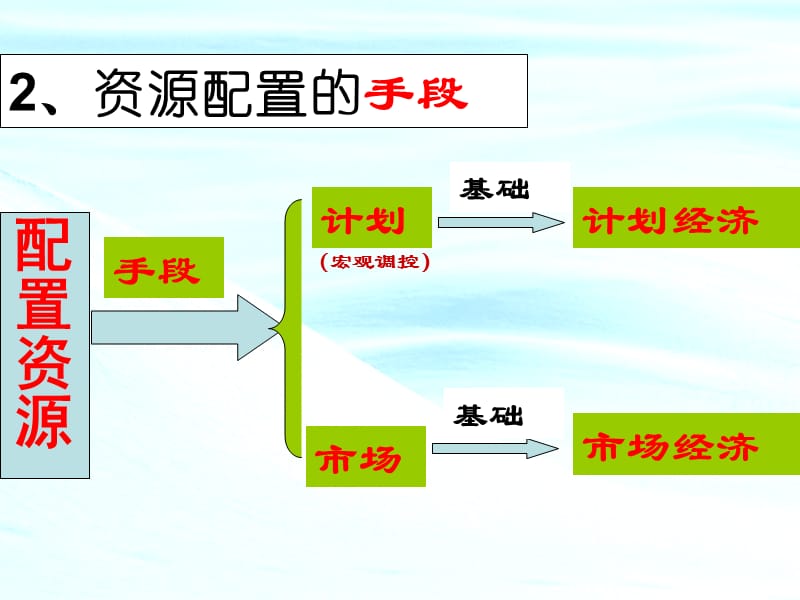 《市场配置资源》课件(新人教).ppt_第3页