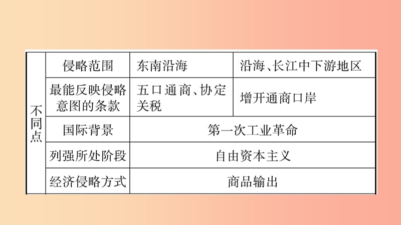 山东省2019中考历史总复习 第二部分 中国近代史 第七单元 中国开始沦为半殖民地半封建社会课件.ppt_第3页