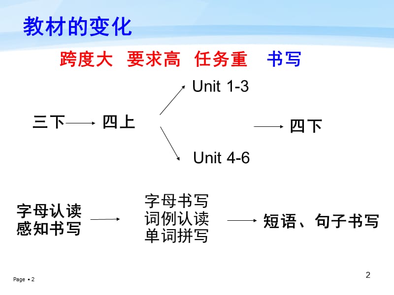 家长会-怎样帮助四年级孩子.ppt_第2页