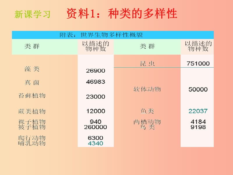 山东省八年级生物下册 6.3.1《生物多样性》课件（新版）济南版.ppt_第3页