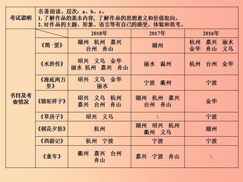 浙江省2019中考语文 第二篇 阅读 专题一 名著阅读复习课件.ppt_第3页