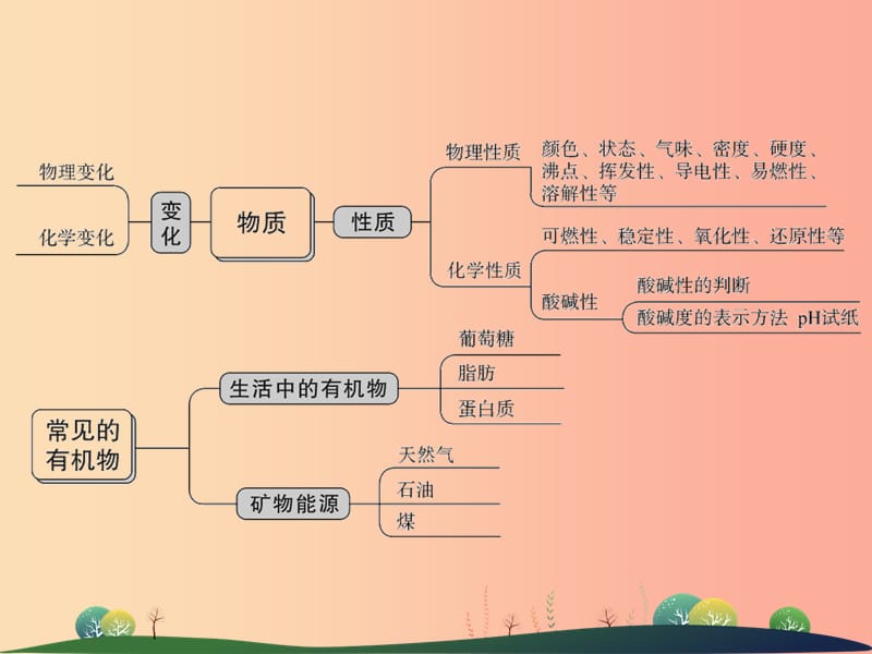 2019年中考科学总复习 第32讲 物质的变化和性质 常见的有机物（精讲）课件.ppt_第3页