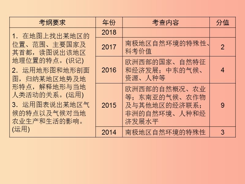 江西省2019届中考地理 第八章 认识地区 第1节 东南亚 中东课件.ppt_第2页