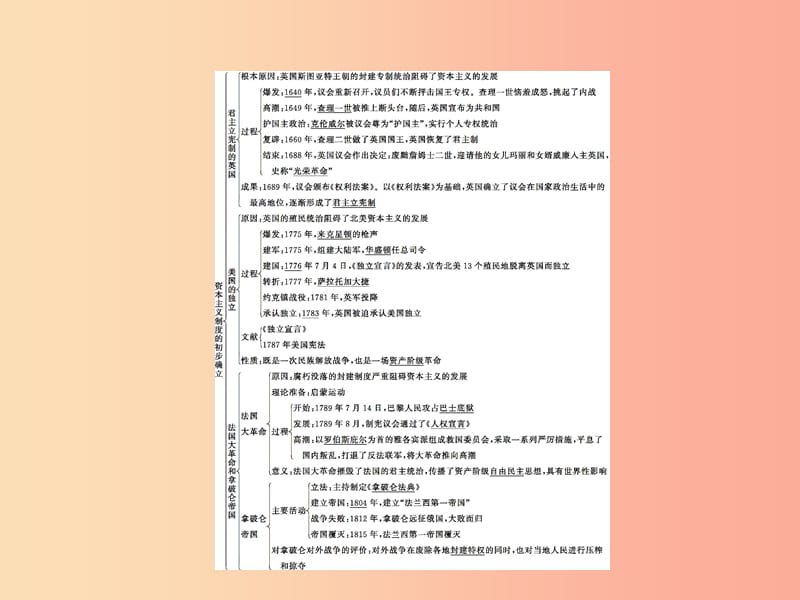 九年级历史上册第六单元资本主义制度的初步确立单元整合课件新人教版.ppt_第2页