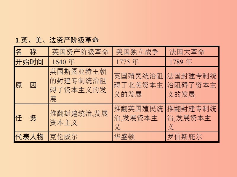 九年级历史上册第六单元资本主义制度的初步确立单元整合课件新人教版.ppt_第3页