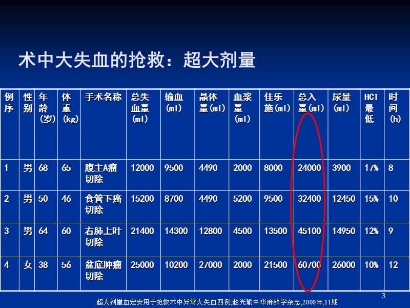 损伤控制性复苏ppt课件_第3页