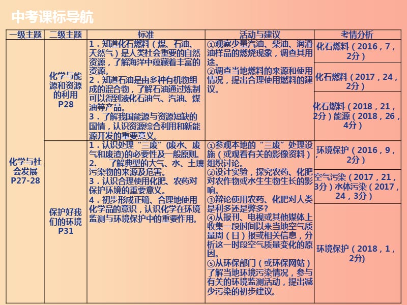 山西省2019届中考化学复习 第五部分 化学与社会发展 课时21 化学能源与环境课件.ppt_第2页