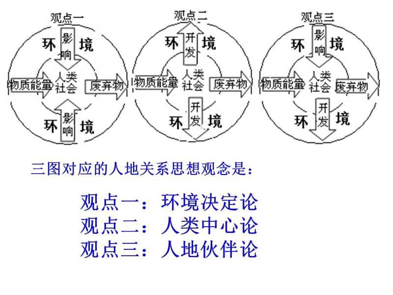 人地关系思想演变(鲁教版).ppt_第2页