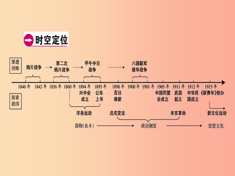 广东省2019年中考历史总复习 第1轮 单元过关 夯实基础 模块二 中国近代史 第2单元 近代化的起步课件.ppt_第3页