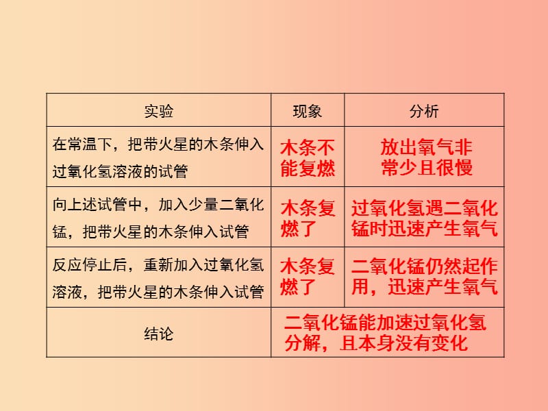 2019届九年级化学上册 2.3 制取氧气（第2课时）课件 新人教版.ppt_第3页