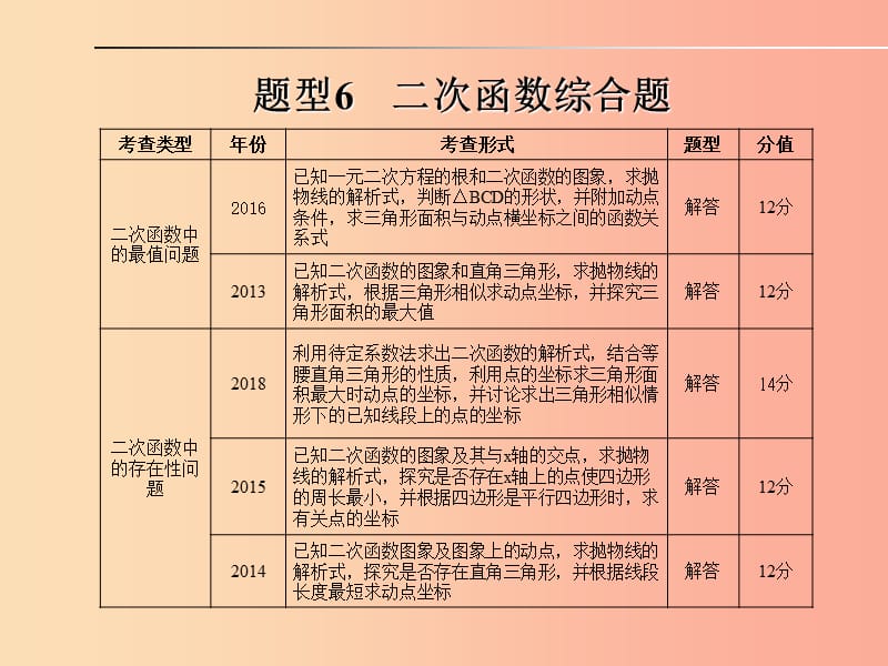 山东省2019年中考数学 题型专题复习 题型6 二次函数综合题课件.ppt_第1页