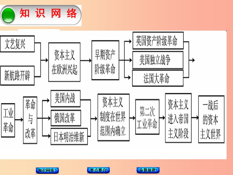 2019年中考历史专题复习（一）资本主义的建立与发展课件 新人教版.ppt_第3页